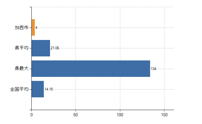加西市の業務別医師数：診療所　勤務者数(人)