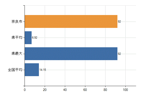 奈良市の業務別医師数：診療所　勤務者数(人)
