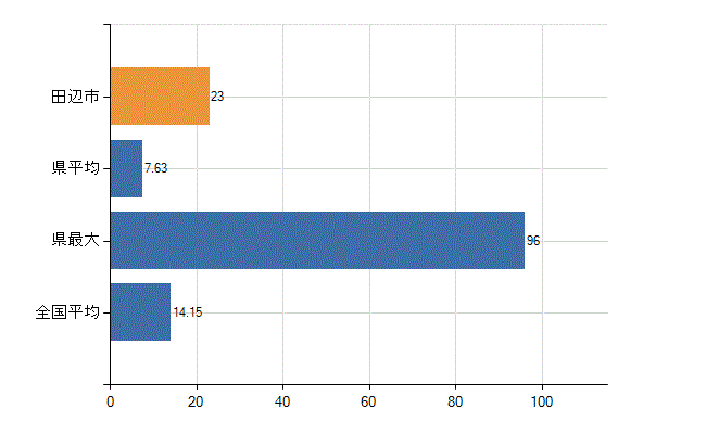田辺市の業務別医師数：診療所　勤務者数(人)