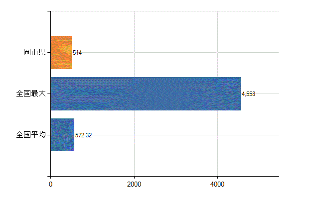 岡山県の業務別医師数：診療所　勤務者数(人)