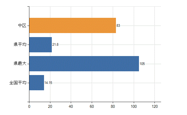 広島市中区の業務別医師数：診療所　勤務者数(人)