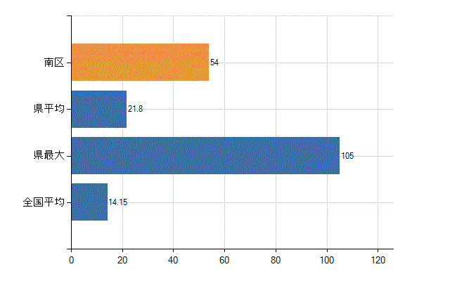 広島市南区の業務別医師数：診療所　勤務者数(人)