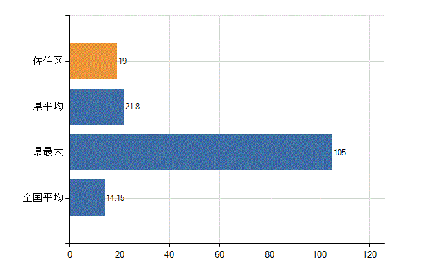 広島市佐伯区の業務別医師数：診療所　勤務者数(人)