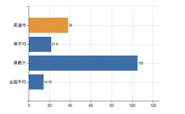 尾道市の業務別医師数：診療所　勤務者数(人)