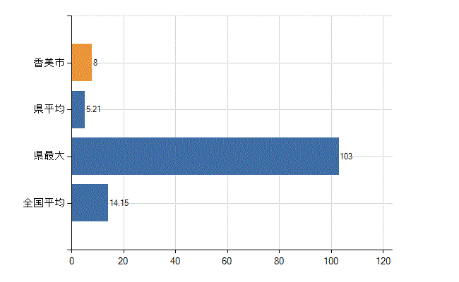香美市の業務別医師数：診療所　勤務者数(人)