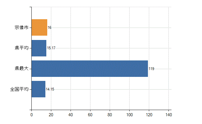 宗像市の業務別医師数：診療所　勤務者数(人)