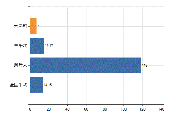 遠賀郡水巻町の業務別医師数：診療所　勤務者数(人)