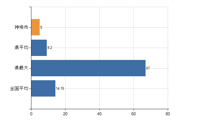 神埼市の業務別医師数：診療所　勤務者数(人)