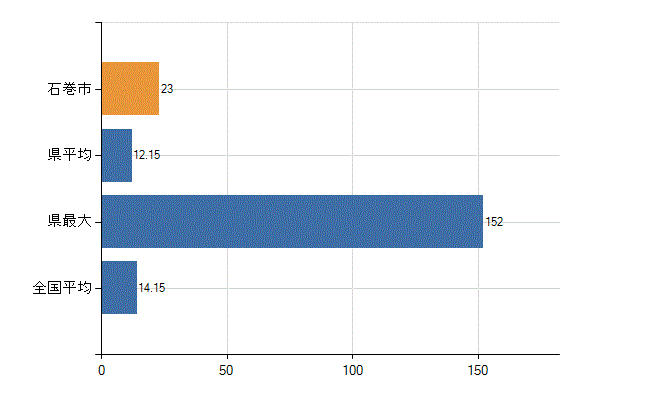 石巻市の業務別医師数：診療所　勤務者数(人)