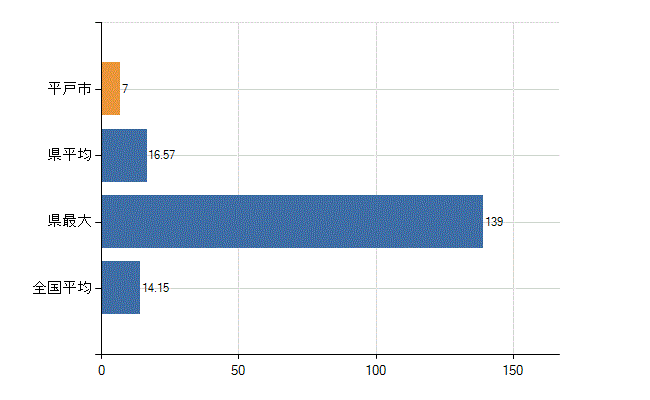 平戸市の業務別医師数：診療所　勤務者数(人)