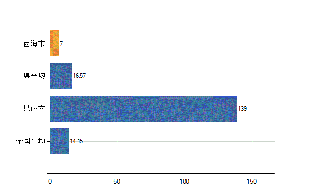 西海市の業務別医師数：診療所　勤務者数(人)