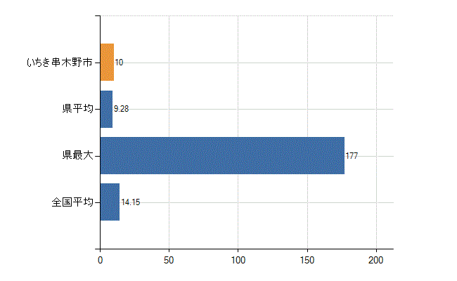 いちき串木野市の業務別医師数：診療所　勤務者数(人)
