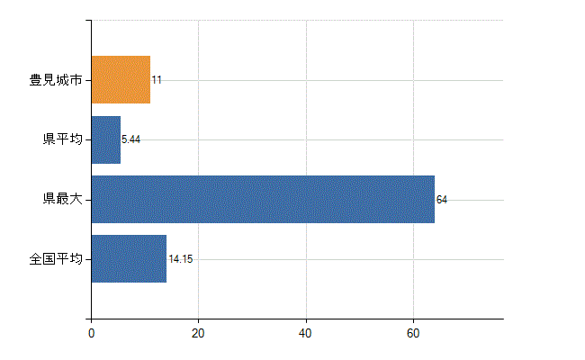 豊見城市の業務別医師数：診療所　勤務者数(人)