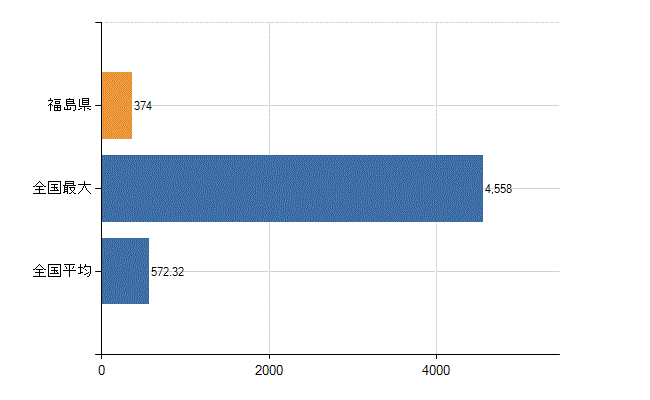 福島県の業務別医師数：診療所　勤務者数(人)