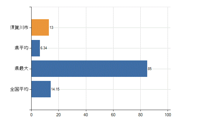 須賀川市の業務別医師数：診療所　勤務者数(人)