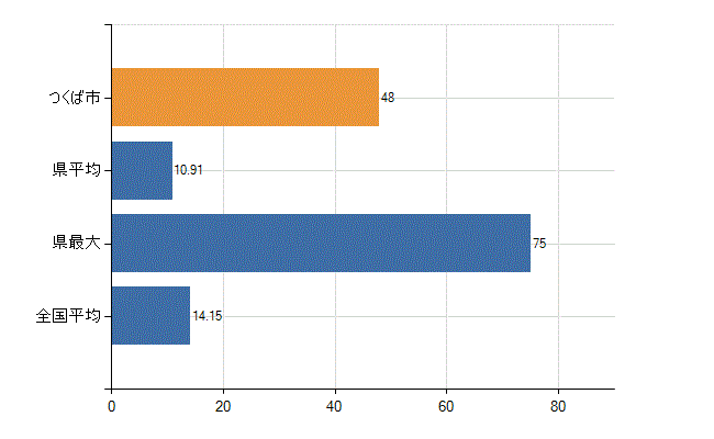 つくば市の業務別医師数：診療所　勤務者数(人)