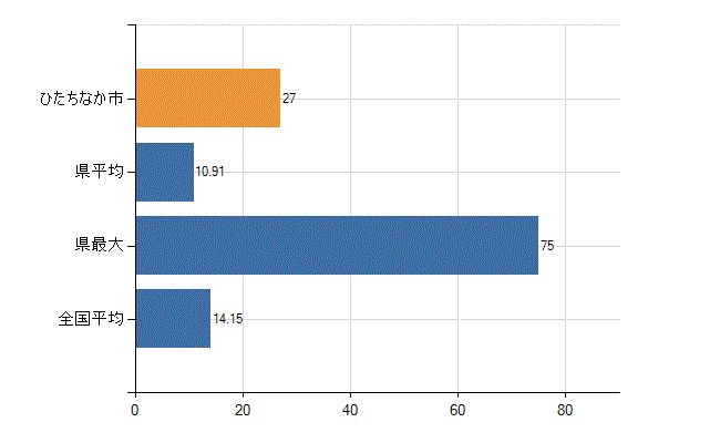 ひたちなか市の業務別医師数：診療所　勤務者数(人)
