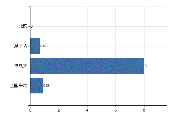さいたま市北区の業務別医師数：行政機関数(人)