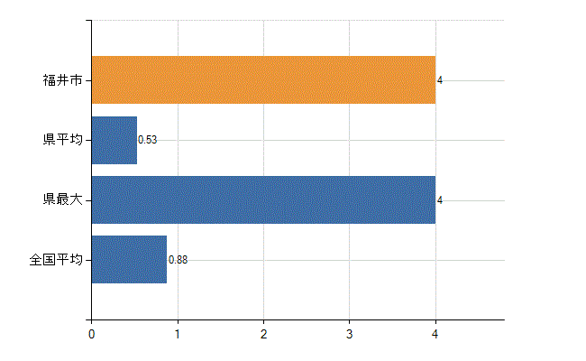 福井市の業務別医師数：行政機関数(人)