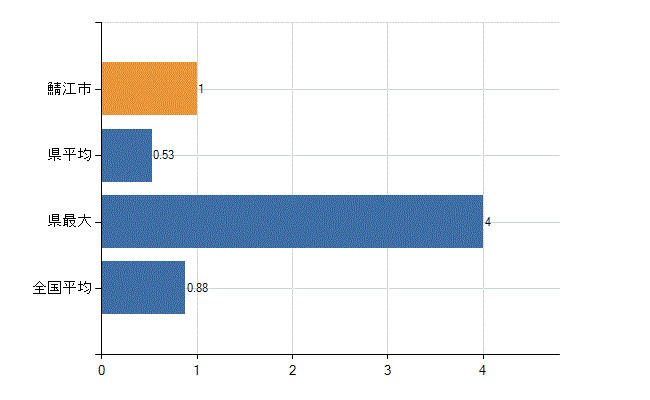 鯖江市の業務別医師数：行政機関数(人)
