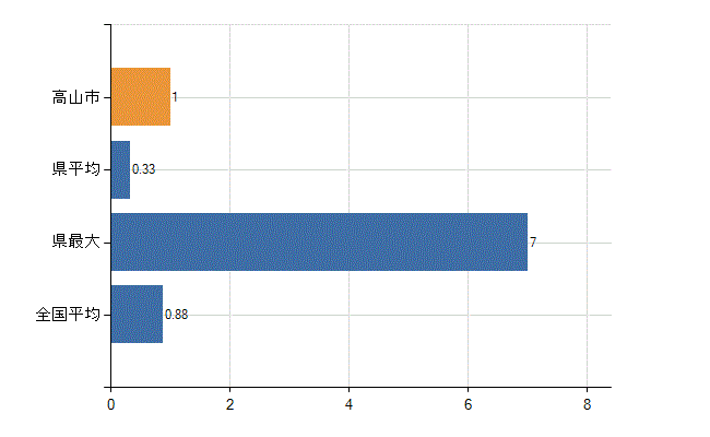 高山市の業務別医師数：行政機関数(人)