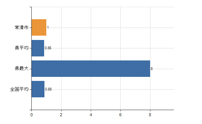 常滑市の業務別医師数：行政機関数(人)