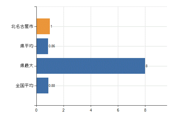 北名古屋市の業務別医師数：行政機関数(人)