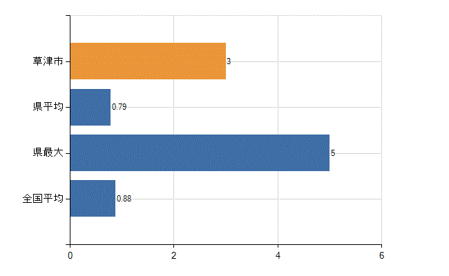 草津市の業務別医師数：行政機関数(人)