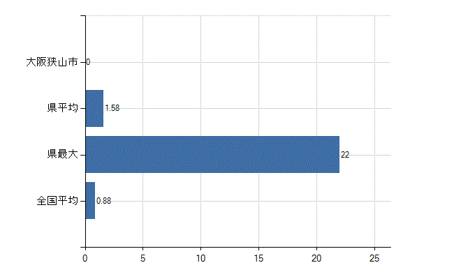 大阪狭山市の業務別医師数：行政機関数(人)