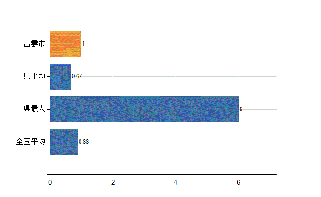 出雲市の業務別医師数：行政機関数(人)