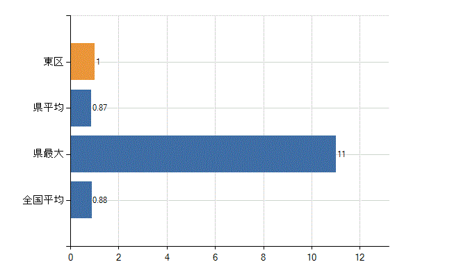 岡山市東区の業務別医師数：行政機関数(人)