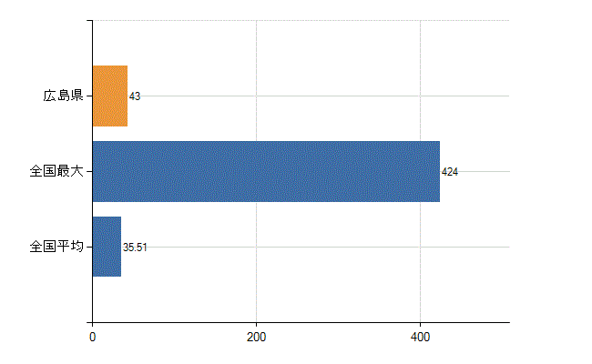 広島県の業務別医師数：行政機関数(人)
