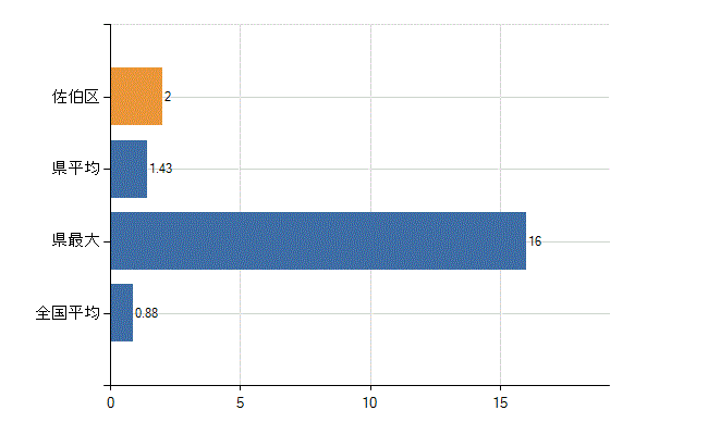 広島市佐伯区の業務別医師数：行政機関数(人)
