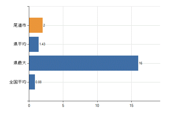 尾道市の業務別医師数：行政機関数(人)