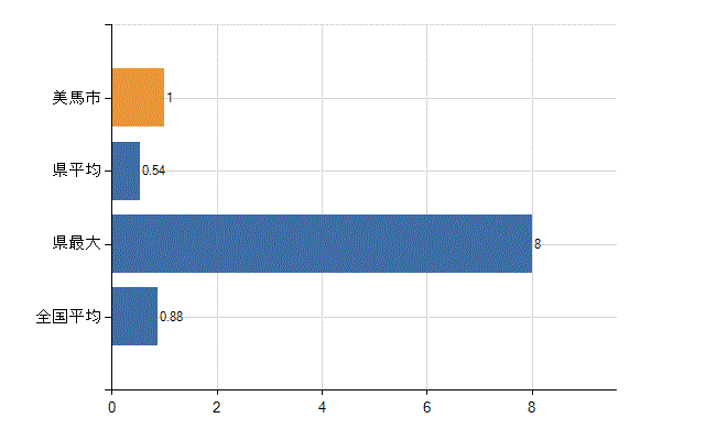 美馬市の業務別医師数：行政機関数(人)