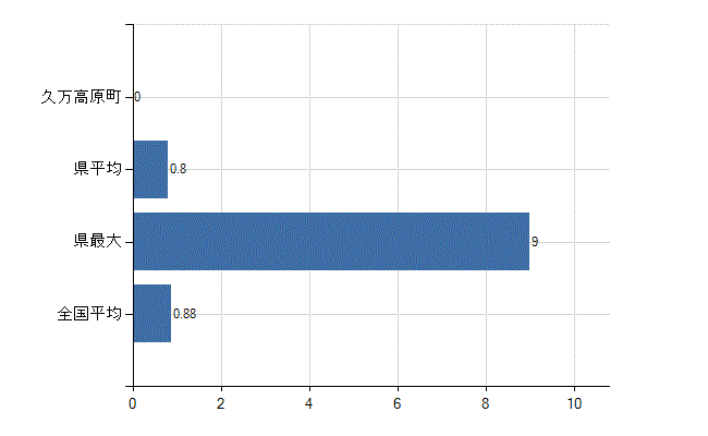 上浮穴郡久万高原町の業務別医師数：行政機関数(人)