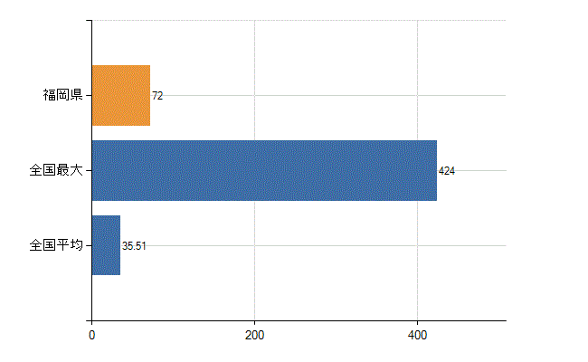 福岡県の業務別医師数：行政機関数(人)