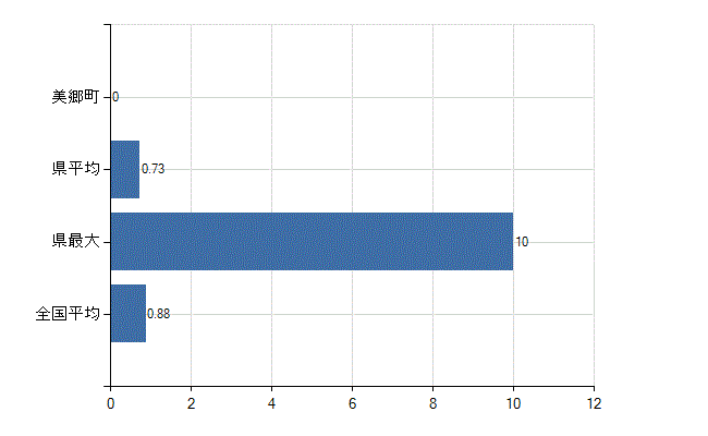 東臼杵郡美郷町の業務別医師数：行政機関数(人)