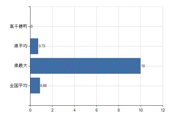西臼杵郡高千穂町の業務別医師数：行政機関数(人)