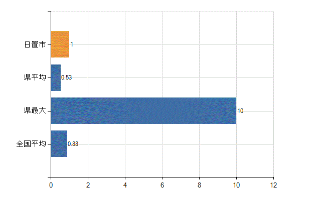 日置市の業務別医師数：行政機関数(人)