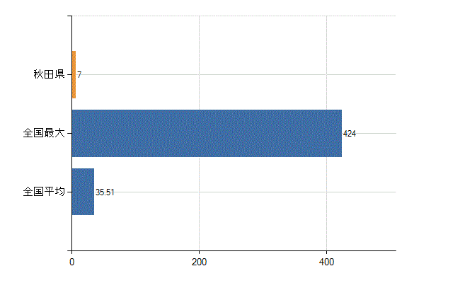 秋田県の業務別医師数：行政機関数(人)