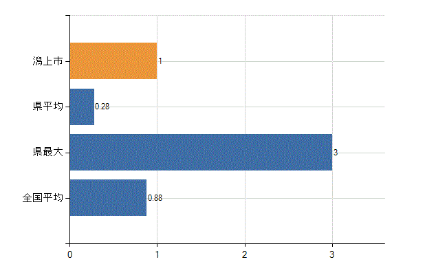 潟上市の業務別医師数：行政機関数(人)
