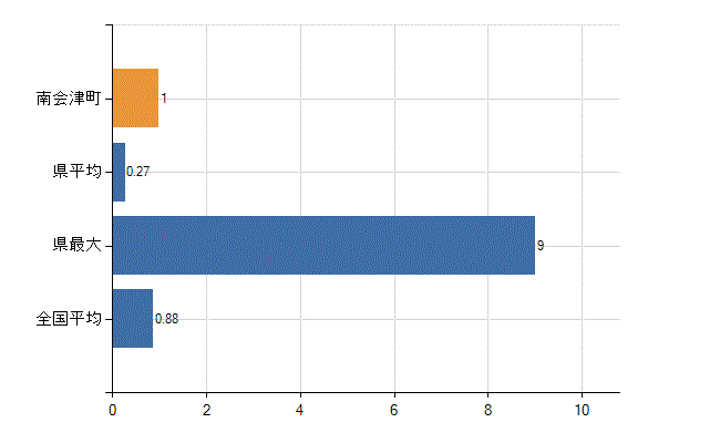 南会津郡南会津町の業務別医師数：行政機関数(人)