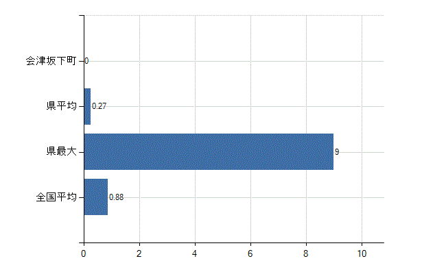 河沼郡会津坂下町の業務別医師数：行政機関数(人)