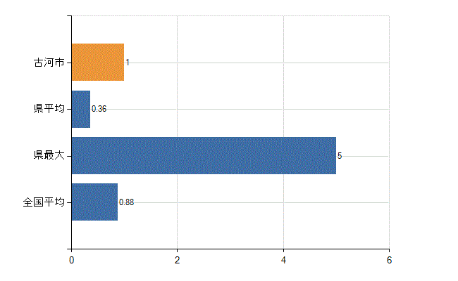 古河市の業務別医師数：行政機関数(人)