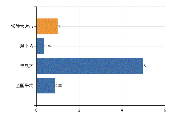 常陸大宮市の業務別医師数：行政機関数(人)