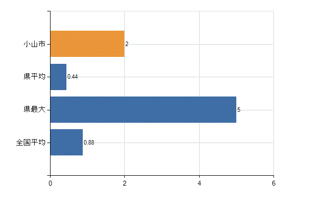 小山市の業務別医師数：行政機関数(人)