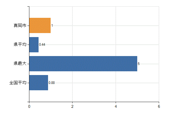 真岡市の業務別医師数：行政機関数(人)