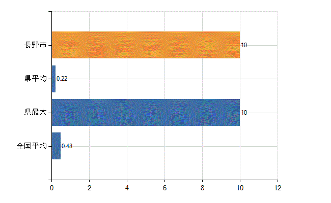 長野市の業務別医師数：保健衛生業務数(人)