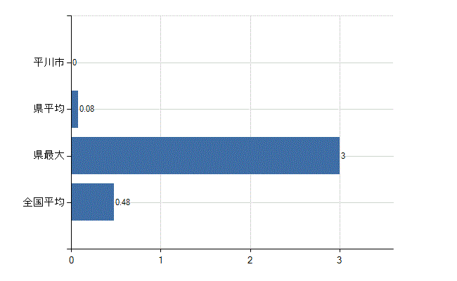 平川市の業務別医師数：保健衛生業務数(人)